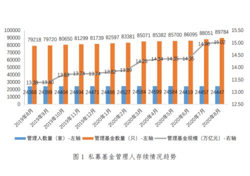 私募基金管理人登记及产品备案月报（2020年8月）